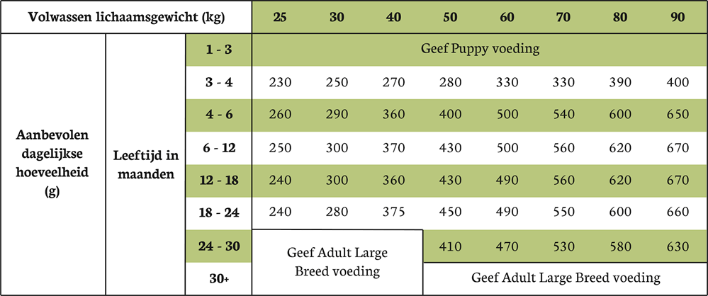 Riverwood junior Large Breed Voedingstabel